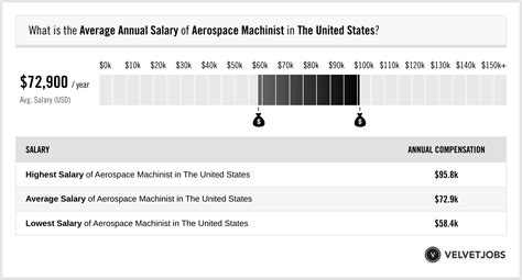 aerospace machinist job salary